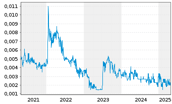 Chart Carnavale Resources Ltd. - 5 Years