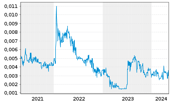Chart Carnavale Resources Ltd. - 5 Years