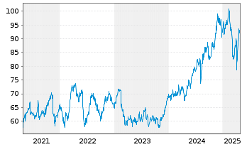 Chart Commonwealth Bank Of Australia - 5 années