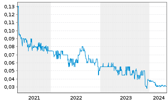 Chart Carnegie Clean Energy Ltd. - 5 années