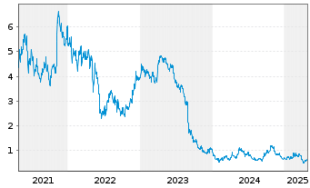 Chart Chalice Gold Mines Ltd. - 5 années