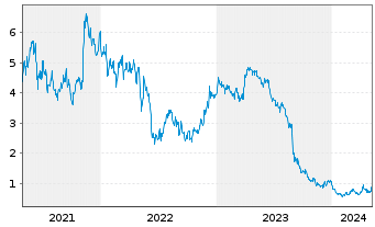 Chart Chalice Gold Mines Ltd. - 5 années