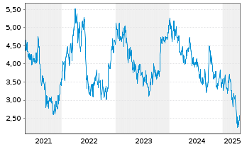 Chart Champion Iron Ltd. - 5 Years