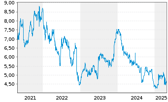 Chart Collins Foods Ltd. - 5 Years