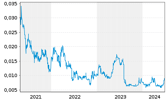 Chart Celsius Resources Ltd. - 5 Years