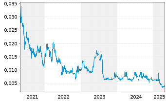 Chart Celsius Resources Ltd. - 5 années