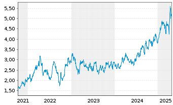 Chart Capricorn Metals Ltd. - 5 Years