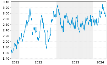 Chart Capricorn Metals Ltd. - 5 Years