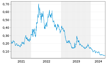 Chart Cobalt Blue Holdings Ltd. - 5 Years