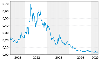 Chart Cobalt Blue Holdings Ltd. - 5 Years