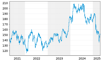 Chart Cochlear Ltd. - 5 Years