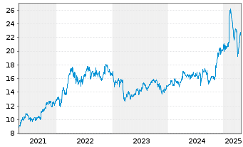 Chart Computershare Ltd. - 5 années