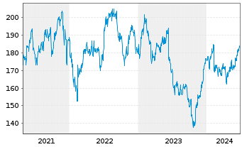 Chart CSL Ltd. - 5 Years