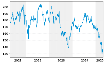 Chart CSL Ltd. - 5 années