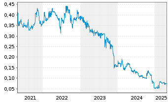 Chart Clean Seas Seafood Ltd. - 5 années