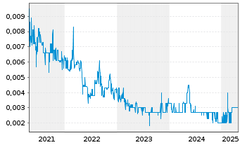 Chart Citigold Corporation Ltd. - 5 années