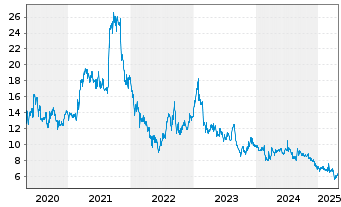 Chart Clinuvel Pharmaceuticals Ltd. - 5 Years