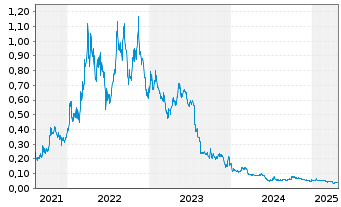 Chart Core Lithium Ltd. - 5 Years