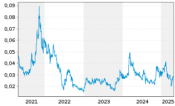 Chart DigitalX Ltd. - 5 années