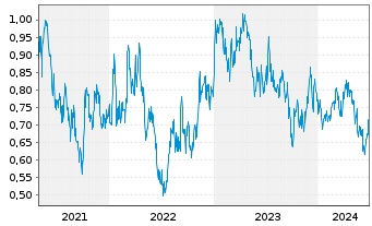 Chart De Grey Mining Ltd. - 5 Years