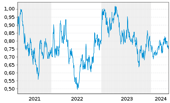 Chart De Grey Mining Ltd. - 5 Years