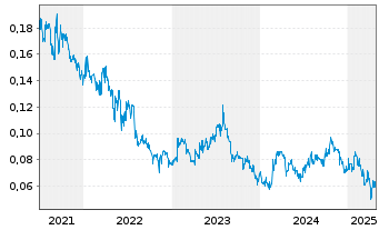 Chart De.Mem Ltd - 5 années