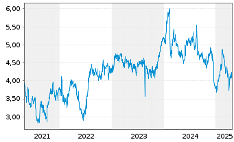 Chart Data#3 Ltd. - 5 Years