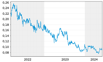 Chart Dotz Nano Ltd. - 5 années