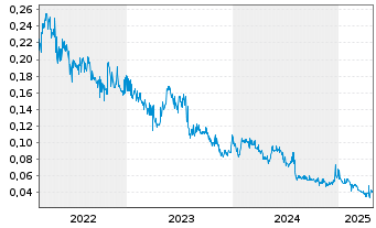 Chart Dotz Nano Ltd. - 5 années