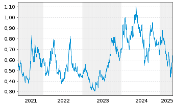 Chart Deep Yellow Ltd. - 5 Years