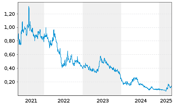 Chart European Metals Holdings Ltd Chess Dep.Int./CDIS - 5 Years