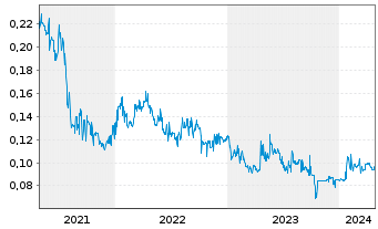 Chart Equatorial Resources Ltd. - 5 Years
