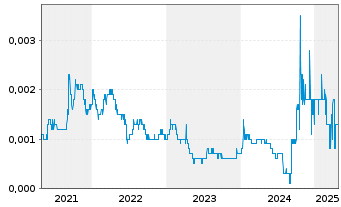 Chart Energy Resources of Austr. Ltd - 5 années