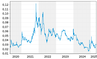 Chart European Lithium Ltd. - 5 Years