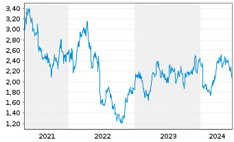 Chart Evolution Mining Ltd. - 5 Years