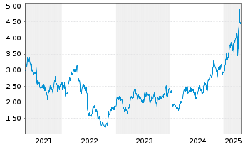 Chart Evolution Mining Ltd. - 5 Years