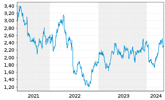 Chart Evolution Mining Ltd. - 5 Jahre