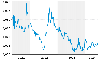 Chart FBR Ltd. - 5 années