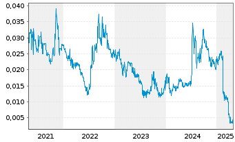 Chart FBR Ltd. - 5 années