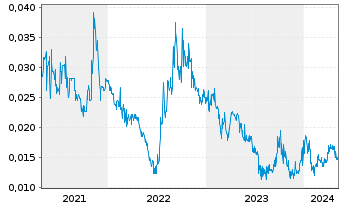 Chart FBR Ltd. - 5 Jahre