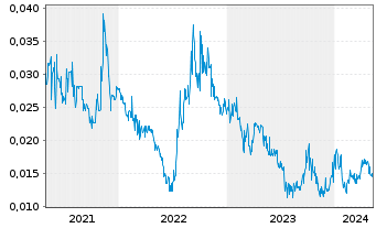 Chart FBR Ltd. - 5 Years