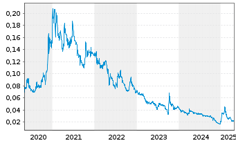 Chart First Graphene Ltd. - 5 Years