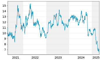 Chart Flight Centre Travel Group Ltd - 5 années