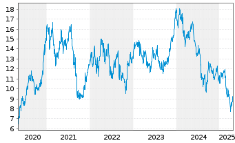 Chart Fortescue Ltd. - 5 années