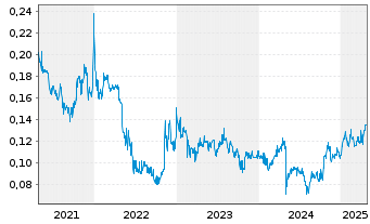 Chart Focus Minerals Ltd. - 5 années