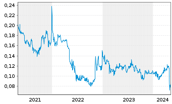 Chart Focus Minerals Ltd. - 5 Years
