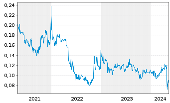 Chart Focus Minerals Ltd. - 5 Jahre