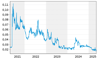 Chart Globe Metals & Mining Ltd. - 5 années