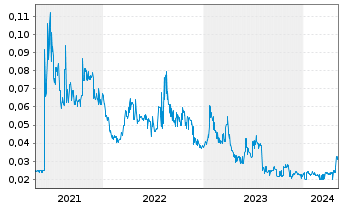 Chart Globe Metals & Mining Ltd. - 5 Jahre