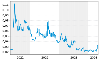 Chart Globe Metals & Mining Ltd. - 5 années
